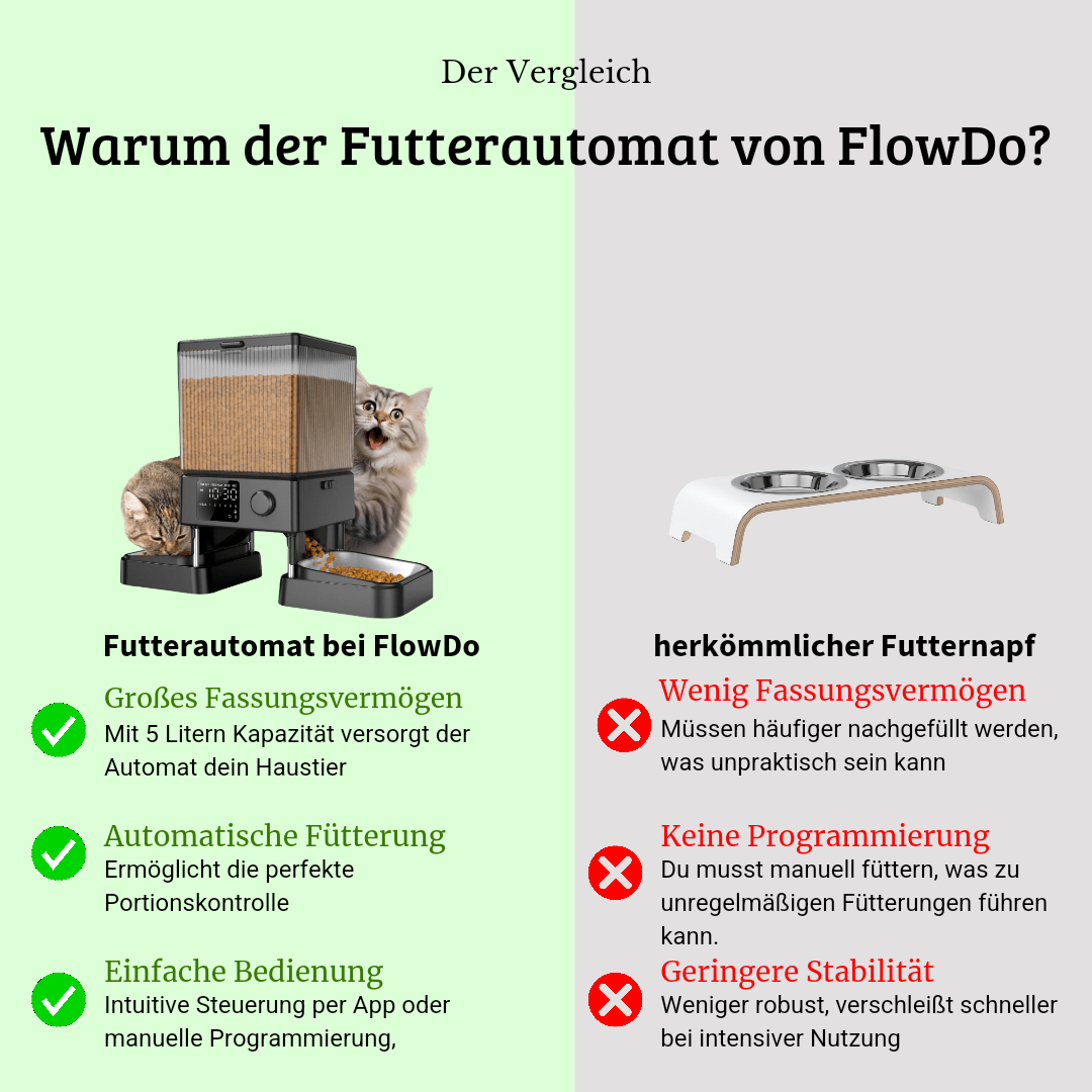 DUO Futterautomat 5 Liter - FlowDo - Animals